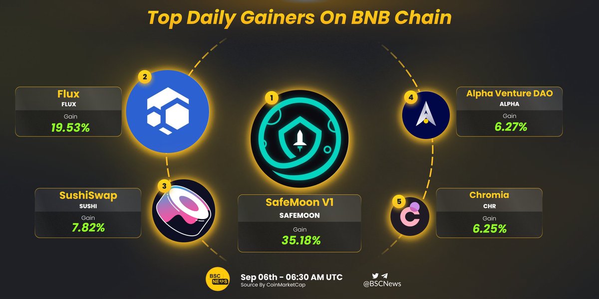 BSCNews's tweet photo. Despite the bad market condition, these tokens still performed a good price action in the last 24 hours 📈

Let's celebrate the top weekly gainers on @BNBCHAIN! Which of these do you hold 👀?

@safemoon @RunOnFlux @SushiSwap @AlphaVentureDAO @Chromia 

#BNBChain #DeFi #Memecoin https://t.co/r5am3Oo9BH