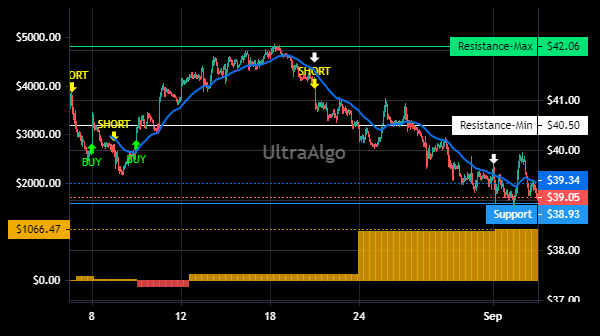 TradingView Chart for Ugi Corp
