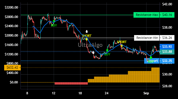 TradingView Chart for Zillow Group Inc