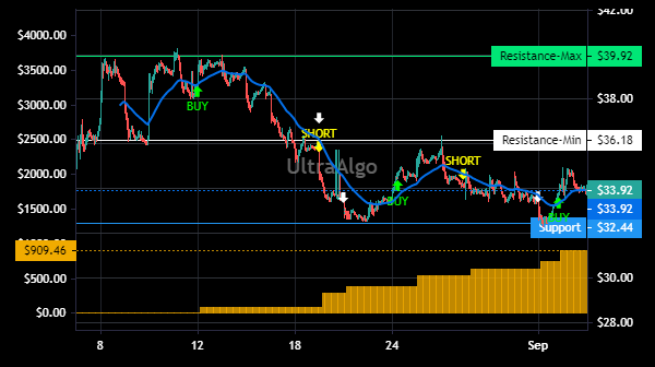 TradingView Chart for Zillow Group Inc