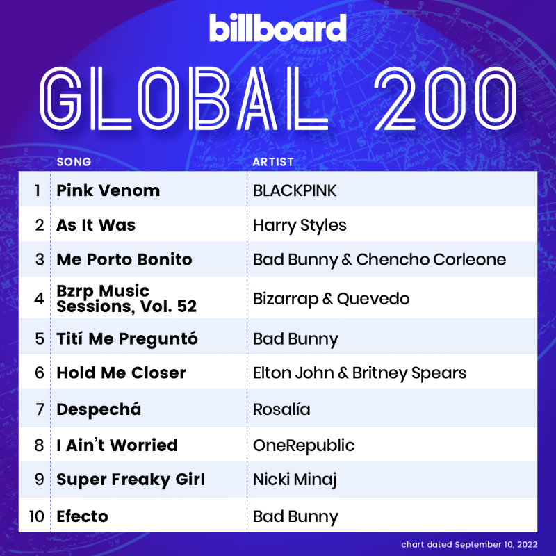 billboardcharts's tweet photo. The #Global200 top 10 (chart dated Sept. 10, 2022)