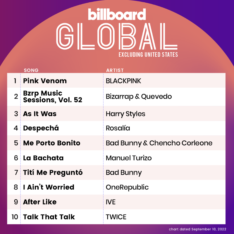 billboardcharts's tweet photo. The Global Excl. U.S. top 10 (chart dated Sept. 10, 2022)