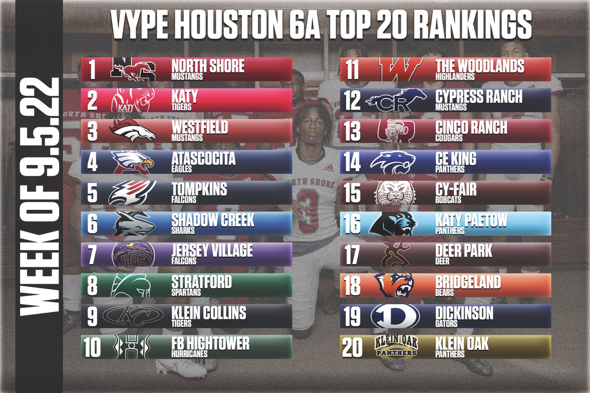 VYPE Houston Class 6A Rankings - Week 3 

Not much has changed up top, some new teams into the rankings as well. But this week will prove to be big moving forward! #txhsfb (<a href="/KPRC2RandyMc/">Randy McIlvoy</a> <a href="/KPRC2/">KPRC 2 Houston</a>)

READ: vype.com/Texas/Houston/…