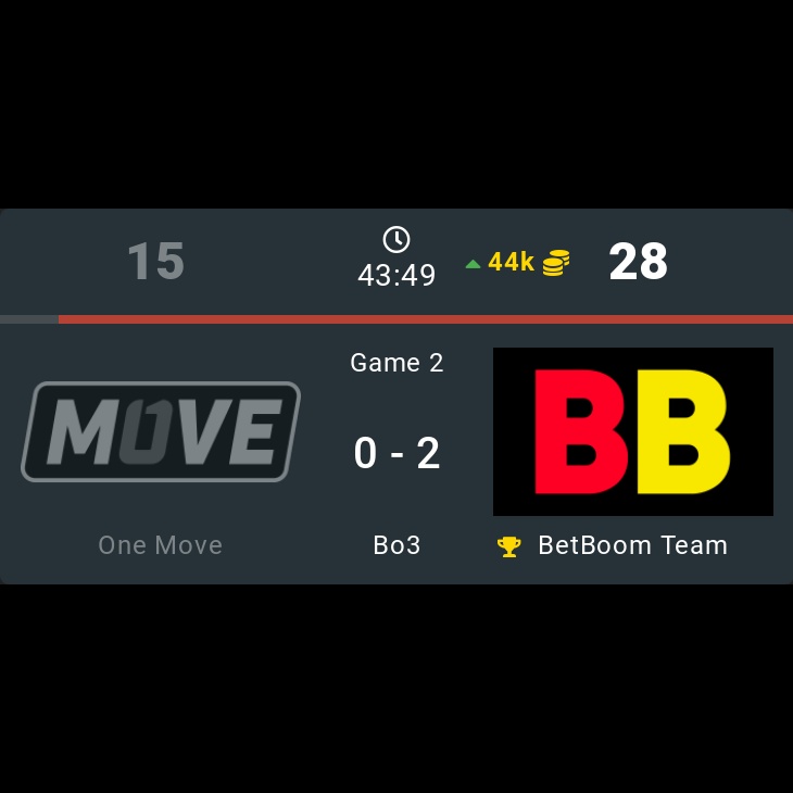 onDOTAcom's tweet photo. One Move 0 - 2 🏆 BetBoom Team
⭐ EEU TI 11 Regional Qualifiers
🏷️ #OneMove #BetBoomTeam #Move #BetBoom #EEU #TI11 #RegionalQualifiers #sayuw #mellojul #Knight #pantomem #AfterLife #SoNNeikO #Noticed #RodjER #Larl #Daxak #Dota2 #eSports https://t.co/1WEd4VTzAQ