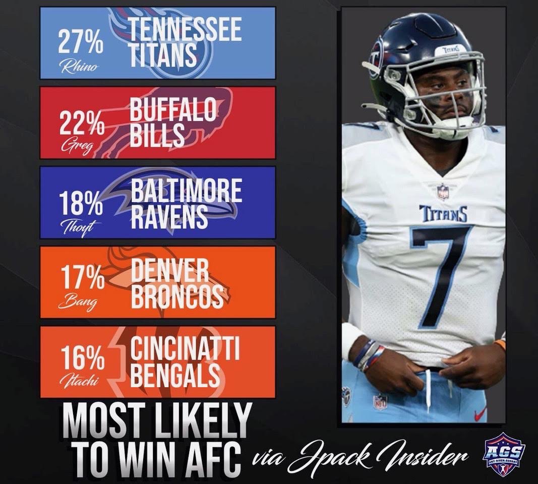 AGS_Madden's tweet photo. A look at the early top AFC contenders to emerge as AFC Champs. 

@snypztv @neonsportz @CFMNetwork @LeagueCrawler https://t.co/b0apzk2f5H