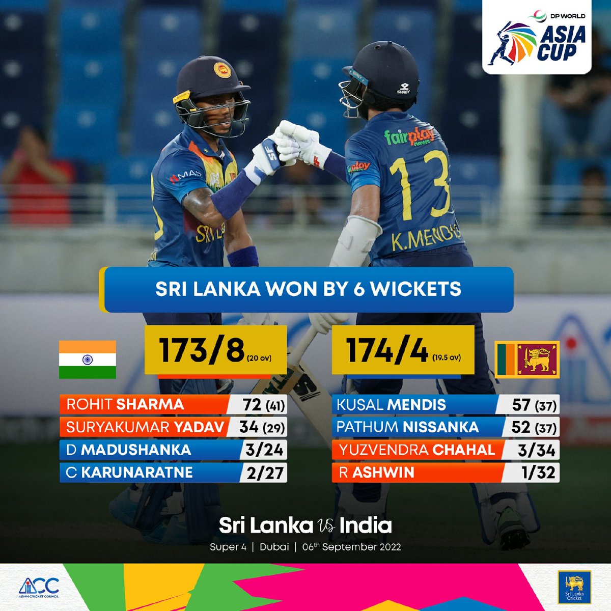 WHAT. A. WIN! 👊👊 Sri Lanka clinch a thriller against India. Win by 6 wickets 👏 It's a hat-trick of wins for Sri Lanka in #AsiaCup2022 #RoaringForGlory #SLvIND