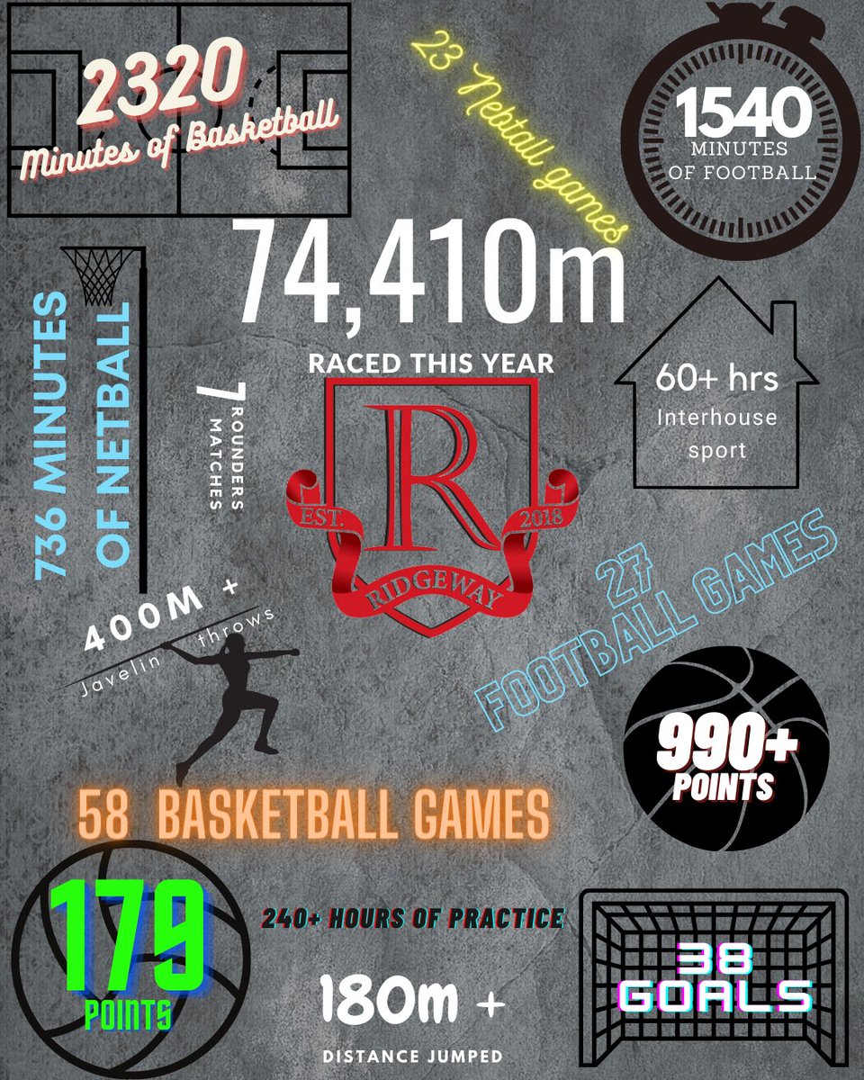 Last year efforts into one graphic 🏀 ⚽️ 🏃‍♀️  <a href="/Ridgeway_AC/">Ridgeway Academy</a>
