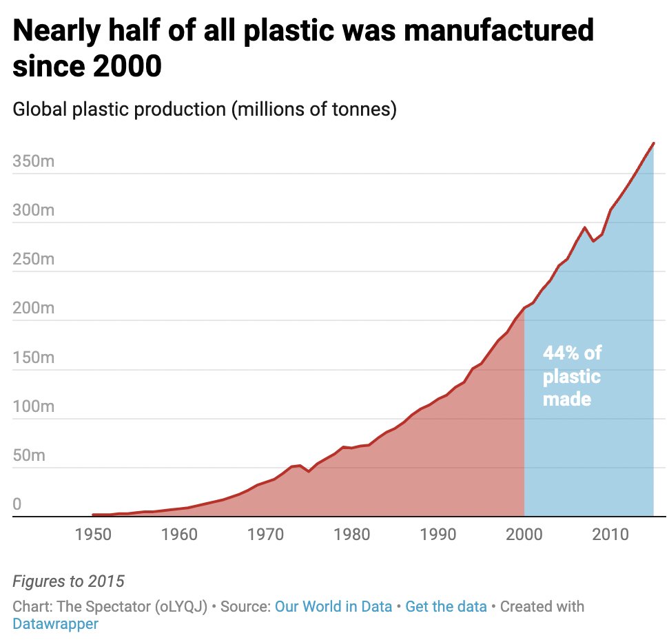 Nearly half of all plastic in the world has been produced since 2000.

#PlasticProduction