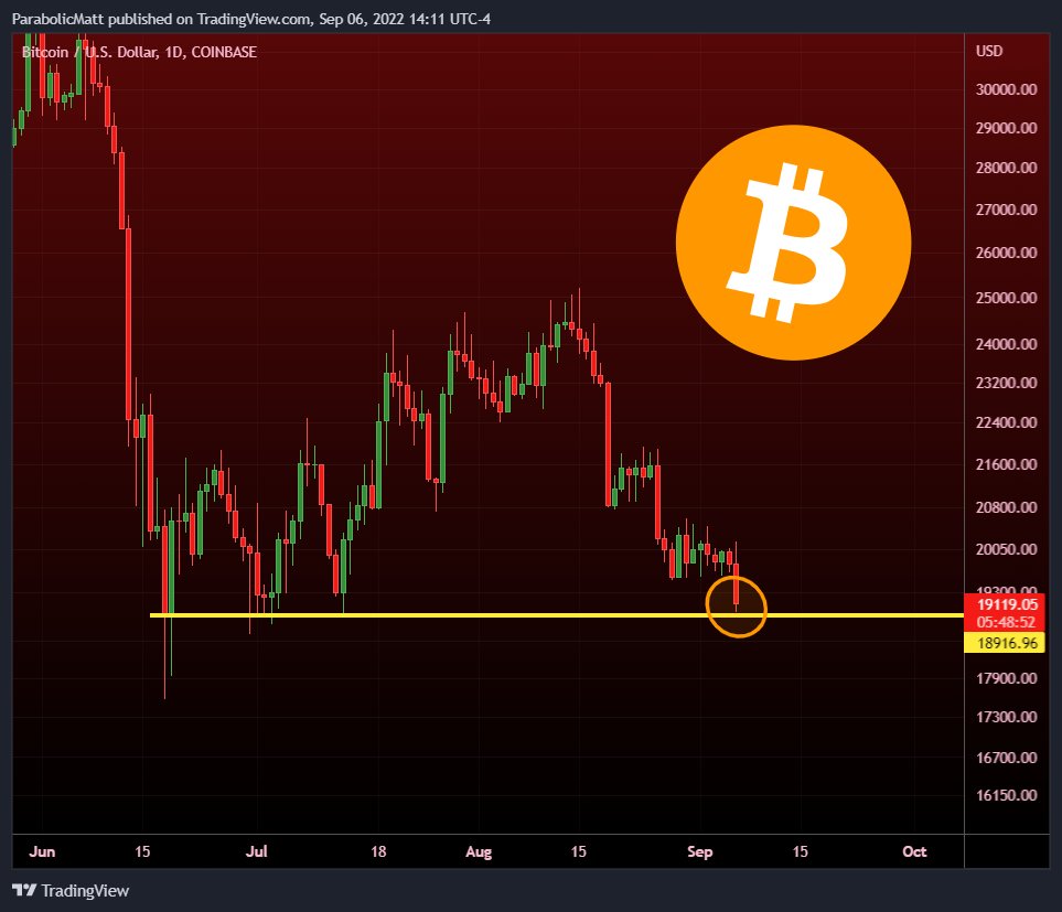 MatthewHyland_'s tweet photo. #Bitcoin is on the verge of the lowest Daily candle close of the year and the lowest Daily candle close since 2020!! 👀 https://t.co/15MpS2IIaw