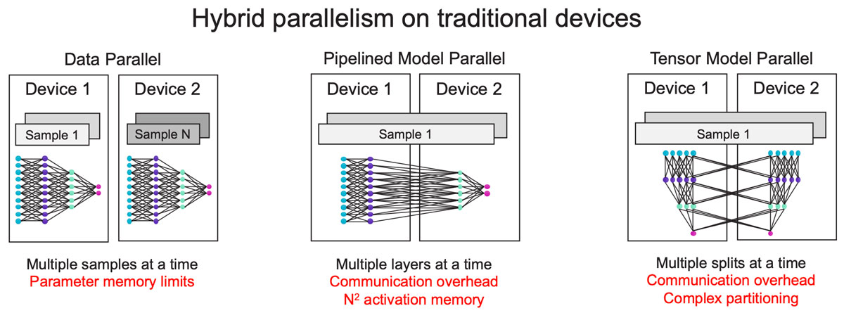 cerebras's tweet image. Clustering solutions already exist today. So why is it still so hard for #AI to scale? hubs.li/Q01lcDrW0 #scaleout #deeplearning