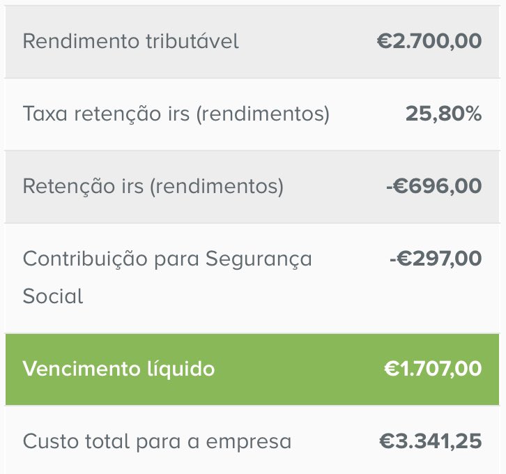 ruiaribeiro's tweet photo. Um trabalhador que aufira 2700€ de ordenado, gera sobre o seu trabalho uma contribuição de impostos no valor de 1634,25€/mês (993€ no salário e 641,25€ pela empresa). Receberá agora 125€ sobre um total anual de 22.879,50€. 
Receberá 0,55% do que contribuiu. É isto… https://t.co/MSrvI0t7Gh