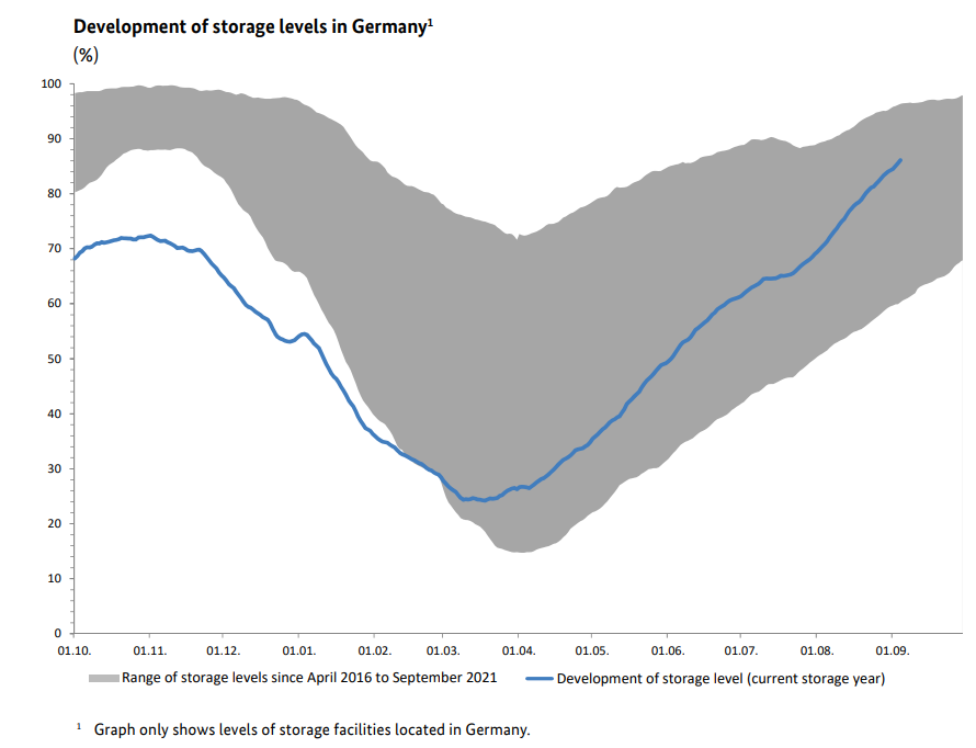 lukaskuemmerle's tweet photo. 🧵A short tread about the gas storage and supply situation in Germany. Things are fundamentally way better than many people think. We'll get through the winter and TTF natural #gas futures have already peaked. Here's why:

First of all, storage is already above 85%

(1/3) https://t.co/v150FQYQQk