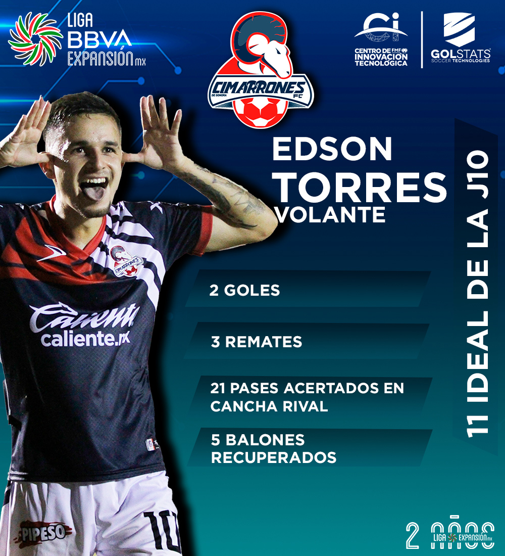 Liga BBVA Expansión MX (@ligamxexpansion) on Twitter photo #11Ideal 🔝 #Jornada10 🏅
Edson Torres: Destacada actuación del jugador de <a href="/CimarronesFC/">Cimarrones de Sonora</a>, doblete y asistencia en la goleada ante los Paceños para amarrar el sexto sitio en esta décima fecha.
El dorsal '10' sigue demostrando una gran madurez en el terreno de juego. #11Ideal 🔝 #Jornada10 🏅
Edson Torres: Destacada actuación del jugador de <a href="/CimarronesFC/">Cimarrones de Sonora</a>, doblete y asistencia en la goleada ante los Paceños para amarrar el sexto sitio en esta décima fecha.
El dorsal '10' sigue demostrando una gran madurez en el terreno de juego.