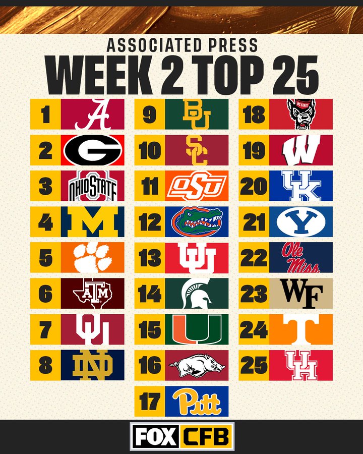 svovl kamera At blokere AP College Football Top 25 poll: Alabama at the top: Georgia and Ohio State  ranked 2nd and 3rd - AS USA