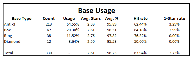 What kind of bases do you think the top teams will use in Stage 4? Here's the base breakdown for Stage 3 of #ClashWorlds! Any surprises?🔥🔥🔥