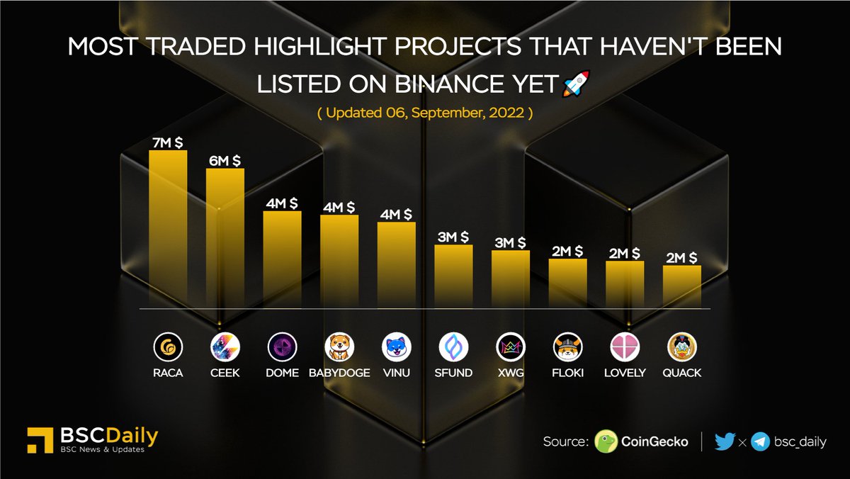 bsc_daily's tweet photo. Most Traded Projects That Haven't Been Listed on #Binance🚀

🥇 $RACA @RadioCacaNFT
🥈 $CEEK @ceek
🥉 $DOME @Everdome_io
$BABYDOGE @babydoge
$VINU @VitaInuCoin
$SFUND @seedifyfund
$XWG @xwg_games
$FLOKI @realflokiinu
$LOVELY @Lovely_finance
$QUACK @richquack

#BNB #BSC https://t.co/SEzvMbMaJk