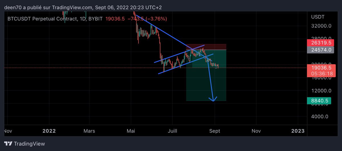 _deenos's tweet photo. TP à 18,9k$ touché sur le #Bitcoin ✅. 
Prochain objectif à 17,7k$ … https://t.co/WXN7YIqLNb