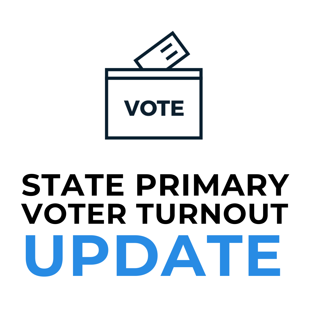 BostonElections's tweet photo. State Primary Voter Turnout Update
Ballots cast as of 12 p.m. in the City of Boston: 43,754

Thank you for voting, Boston! Polls will be open until 8 p.m. today. https://t.co/Y4Cgff14VU