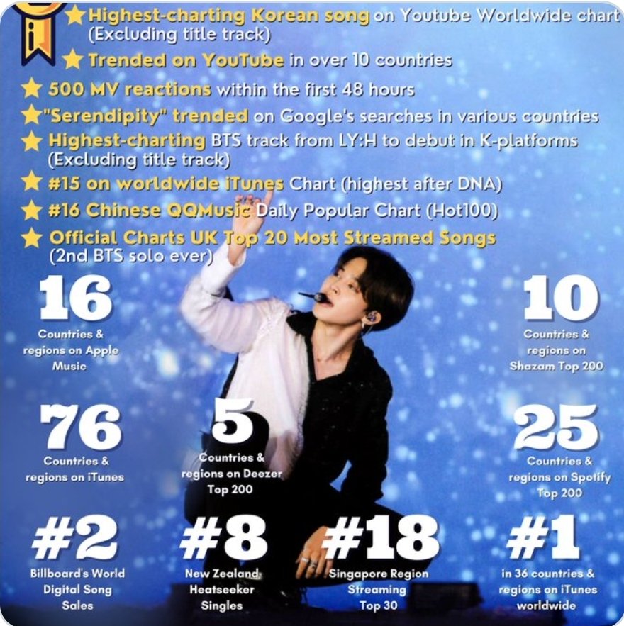 1013Jene's tweet photo. @allkpop CONGRATULATIONS JIMIN 👏👏👏
#6YearsWithLie
#지민아_라이6주년축하해
LIE BY JIMIN
#5YearsWithSerendipity
#세렌디피티5주년축하해
JIMIN OUR SERENDIPITY
GLOBAL IT BOY JIMIN
HIT MAKER JIMIN
PROUD OF YOU JIMIN https://t.co/s4mX0W2UzT