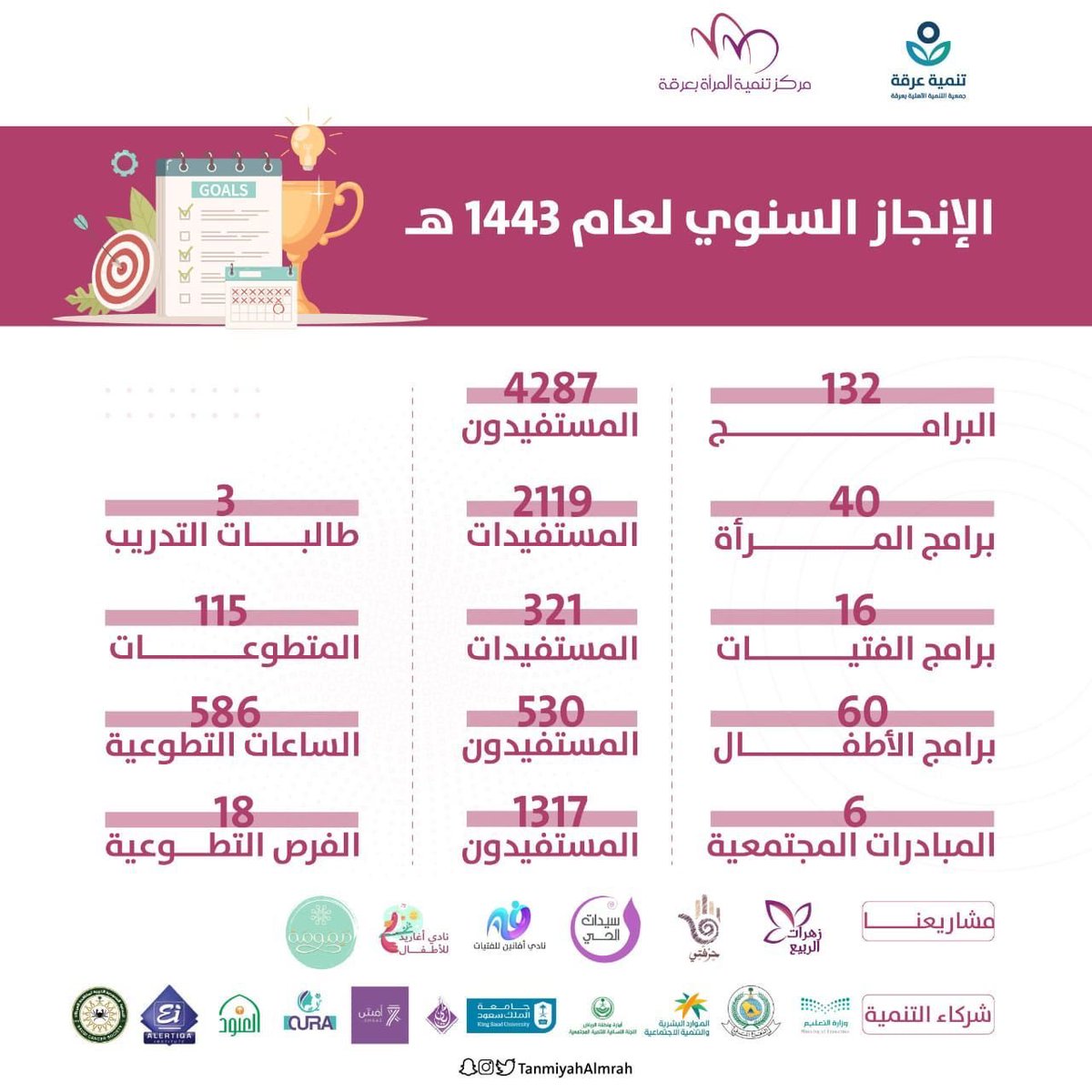 TanmiyahAlmrah's tweet photo. حانَ وقتُ جني ثمارِ غيثكم شُركاء نجاحنا
وهذا هو نتاج حصادنا السنوي لعام١٤٤٣هـ 
#مركز_تنمية_المرأة_بعرقة https://t.co/TiZ3cRvKnF