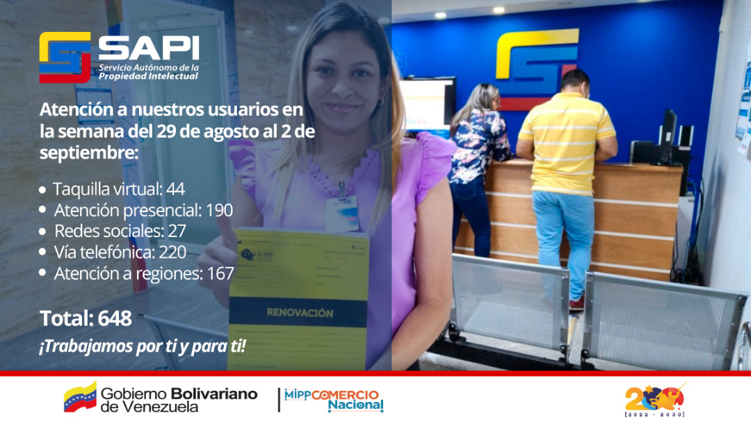 sapi_ve's tweet photo. #SAPIInforma 📌 Entre el #29Ago y #2Sep atendimos a 648 usuarios a través de:
💻Taquilla virtual 44
👩Presencialmente 190
👥Redes sociales a 27
📲Mensajería 220
🇻🇪 Regiones 167

¡Trabajamos por ti y para ti! 🇻🇪 

@NicolasMaduro 
@delcyrodriguezv 
@DhelizAlvarez 
@MinComNacional https://t.co/5O7AZHjh72