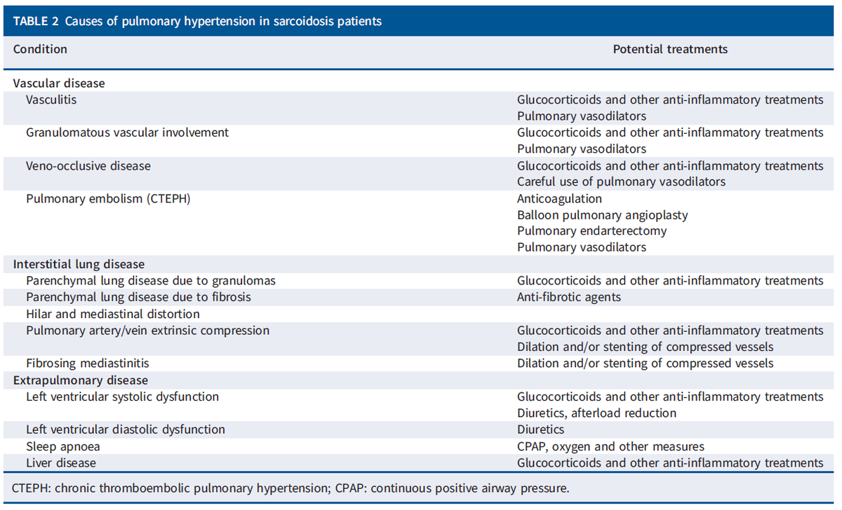 SamirNus's tweet photo. #WASOG statement on the diagnosis  and management of #sarcoidosis - associated #pulmonaryhypertension
Table below summarizes mechanisms &amp; therapy approaches 
Highlighted today at #ERSCongress  #ERS2022 
https://t.co/s1MJiSyg96 https://t.co/sVkMofvAlo