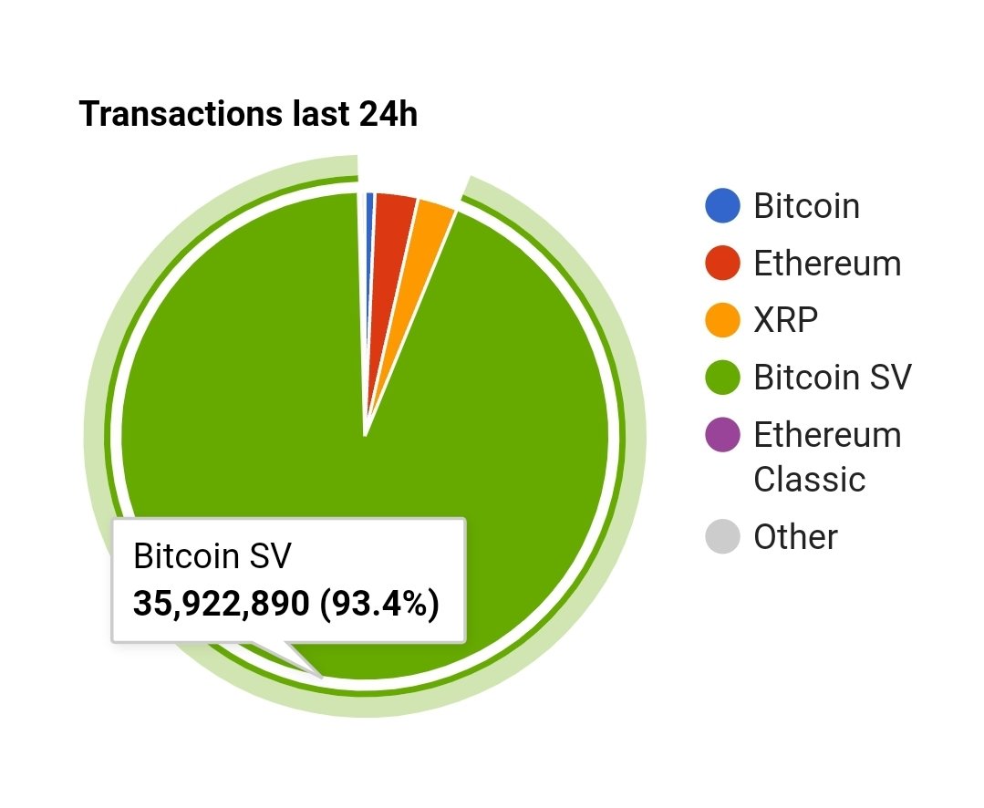 NewsOnChain's tweet photo. #Bitcoin- BSV does the talking itself 🎓
https://t.co/Vp30ALVT3H https://t.co/4mjCwKQq8K