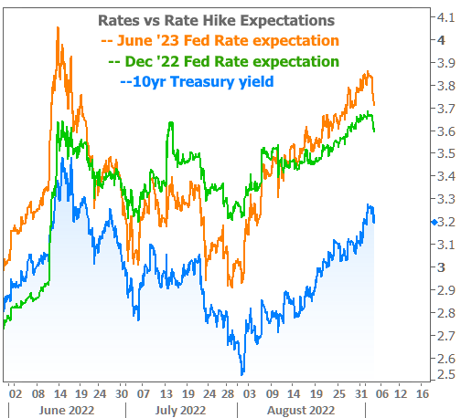 thefootgeneral's tweet photo. For the start of Sept: 

Economic data for bonds/mortgages

📈Rate vs Rate Hike Expectations

#mortgagetips #realestateinvesting #bonds #HousingCrisis  #housingmarket #realestateagent #EconTwitter #economics #BBBY #AMC #investing https://t.co/lvGFtqlHZp