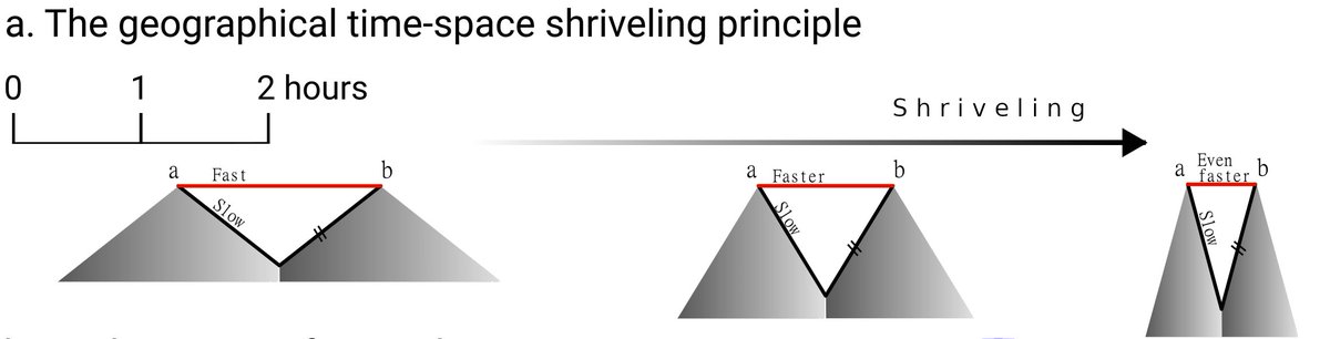 Alain_LHostis's tweet photo. The #Sriveling #TimeSpace model used the #3D to draw all connections proportional to a time space scale
The fastest connections are #geodesics or straight lines while the terrestrial 🛣️ road speed surface becomes sharp #cones 🔼↔️🔼
@UGustaveEiffel @elonmusk @RebalanceEu 
[2/4] https://t.co/ggJSKOJ9s4