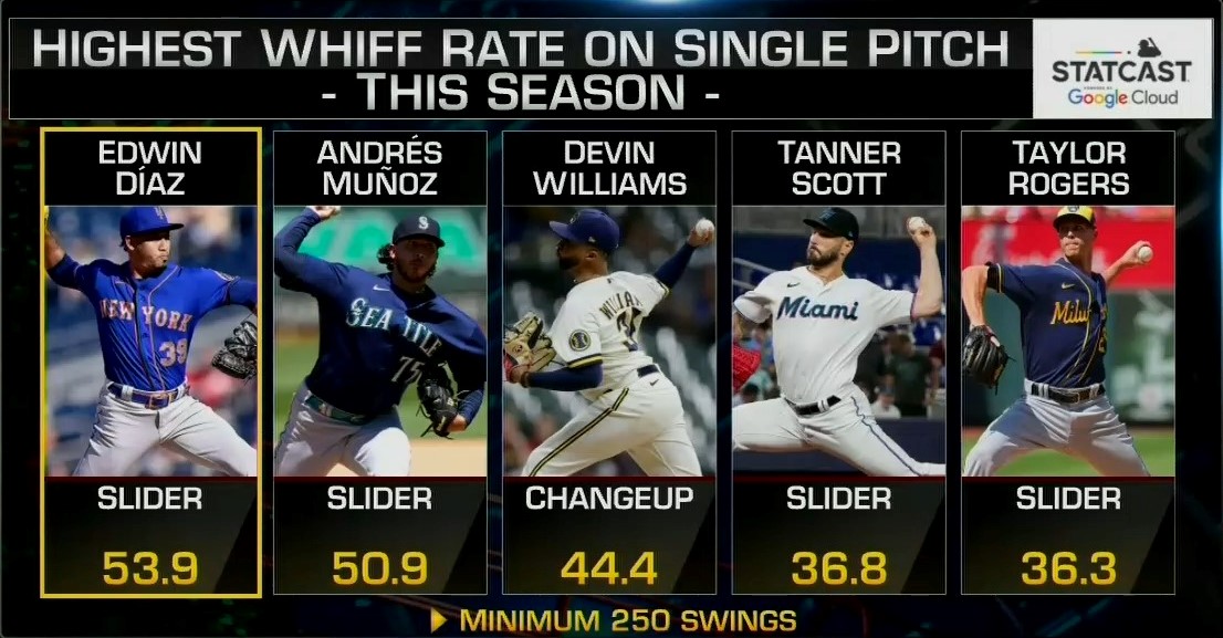 MLBNow's tweet photo. These pitches are downright UNTOUCHABLE 🤮

#MLBNow https://t.co/VhGGZ4QL22