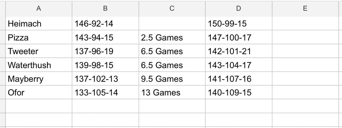 AnyLeagueBB's tweet photo. Standings before the week on the left, current live standings on the right…

Four of the six below teams will make the playoffs. Currently, the Ofors and @AnyLeagueOaks would be on the outside looking in. https://t.co/fbPcPIKRDV