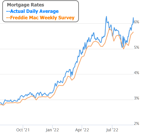 thefootgeneral's tweet photo. 📈Actual Daily Rates vs Freddie Mac Weekly Survey https://t.co/8W9IQnDQLL