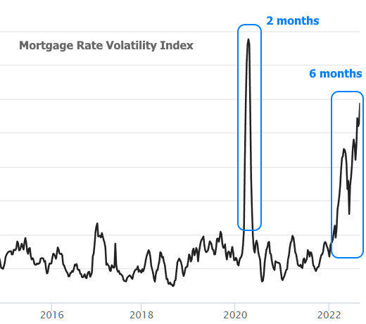 thefootgeneral's tweet photo. 📈Mortgage Rate Volatility Index https://t.co/T8DMrKtRhd