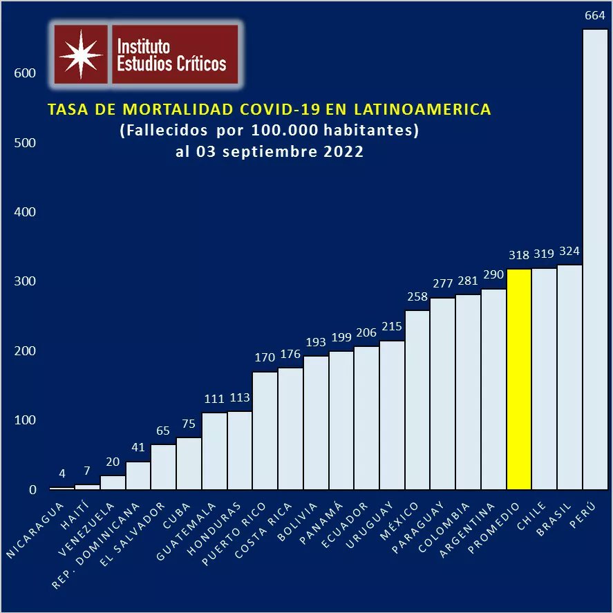 institutoestud1's tweet photo. Tasa de mortalidad por Covid 19 para Latinoamerica actualizada 

#covid_19 #covid19 #covidcuba #covidlatam #covidchile #covidargentina https://t.co/o1i2paPeKV