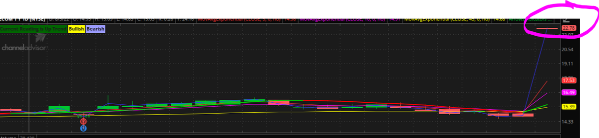 AlphaseeT's tweet photo. "Politician Trading Breaking News 🚨

Senator Tommy Tuberville (R) owns ~$530K of $ECOM shares, with his largest purchase to date happening one month ago

Today $ECOM announced it will be acquired and the stock jumped 55%

When one eats, they all eat 🤝"

1 month 1day chart attcd https://t.co/9BQSTcV2Ne