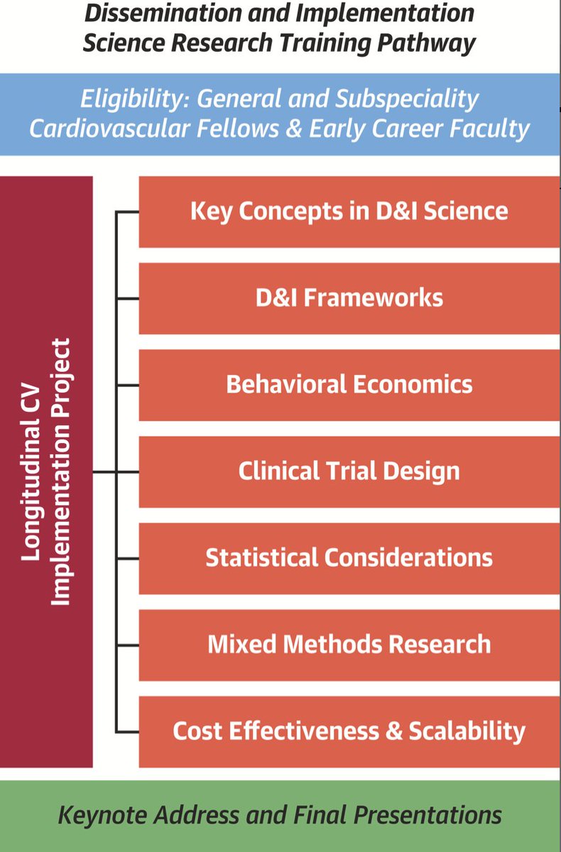 ankeetbhatt's tweet photo. Innovations in discovery science have consistently been followed by implementation gaps in CV care. Excited to share this piece now out in @JACCJournals, where @mvaduganathan @sgleeMD discusses a #FITEC curriculum for those interested in #impsci research! @DLBHATTMD @kofi_larry https://t.co/Ckd7nsHv4R