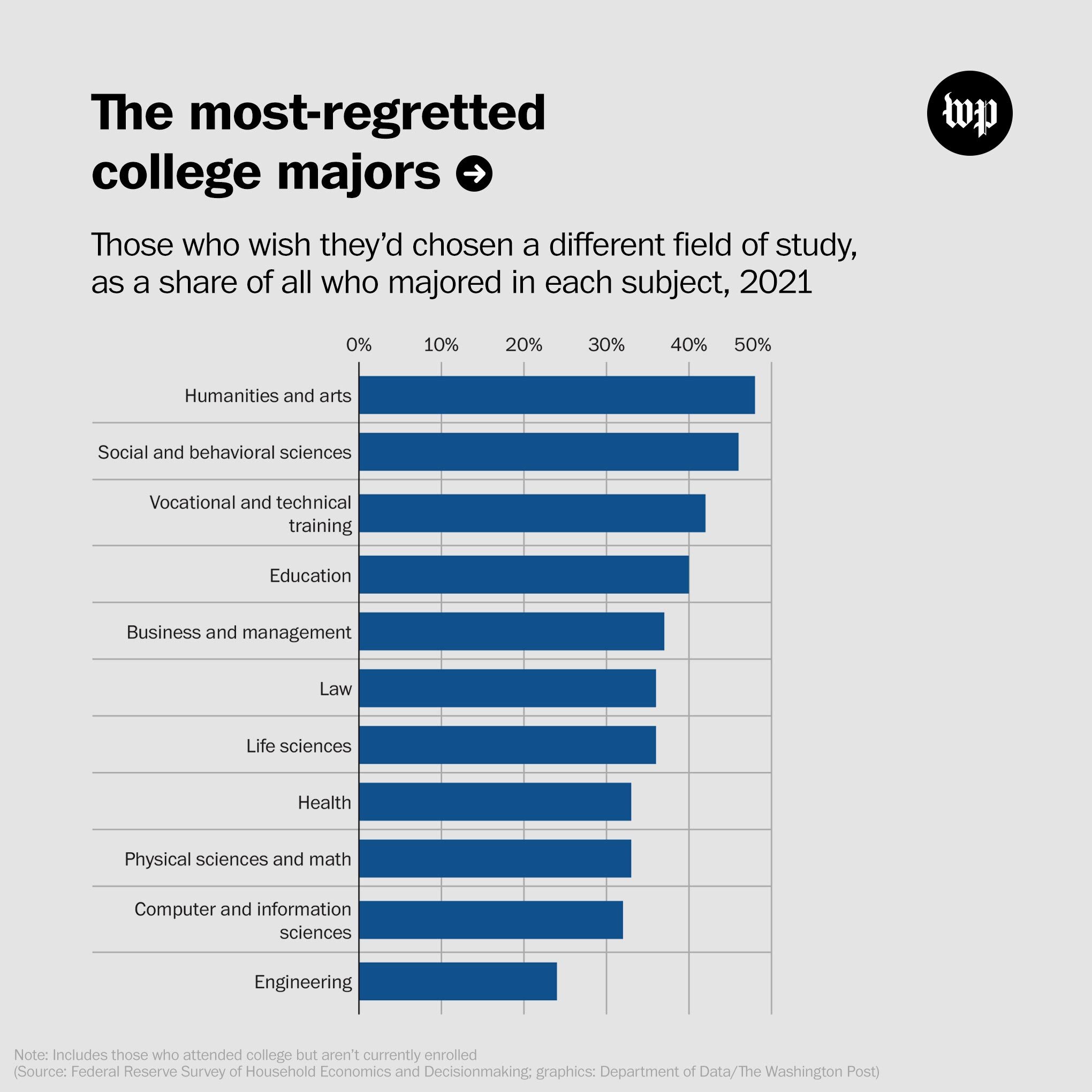 Top 10 most regretted college majors. What else should be included? :  r/FluentInFinance