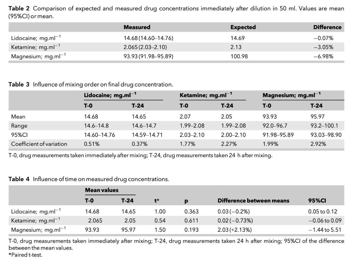 Anaes_Journal's tweet photo. 🔐A mixture of ketamine, magnesium and lidocaine in one syringe were chosen for testing as they are commonly available, but with an aim to make this admixture relevant for low- and middle-income countries such as South Africa.

@kwymansa 

🔗https://t.co/xSwR0TR1p1 https://t.co/6HufuLzpEZ