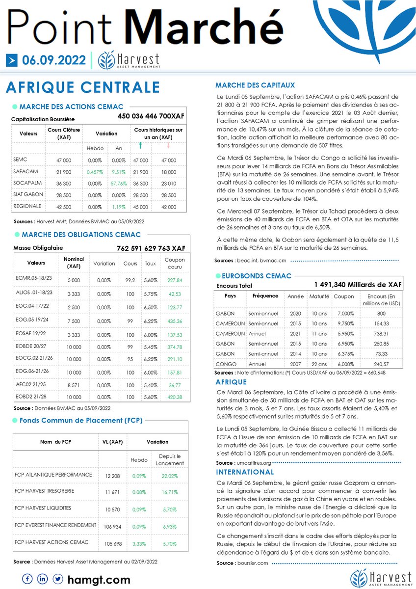 HarvestAssetMgt's tweet photo. #BVMAC : L’action #SAFACAM s’envole de 10,47% en un mois. Découvrez votre #PointMarchéCEMAC hebdomadaire. #MarchéFinancier #BEAC. https://t.co/jWrE7UIqvX