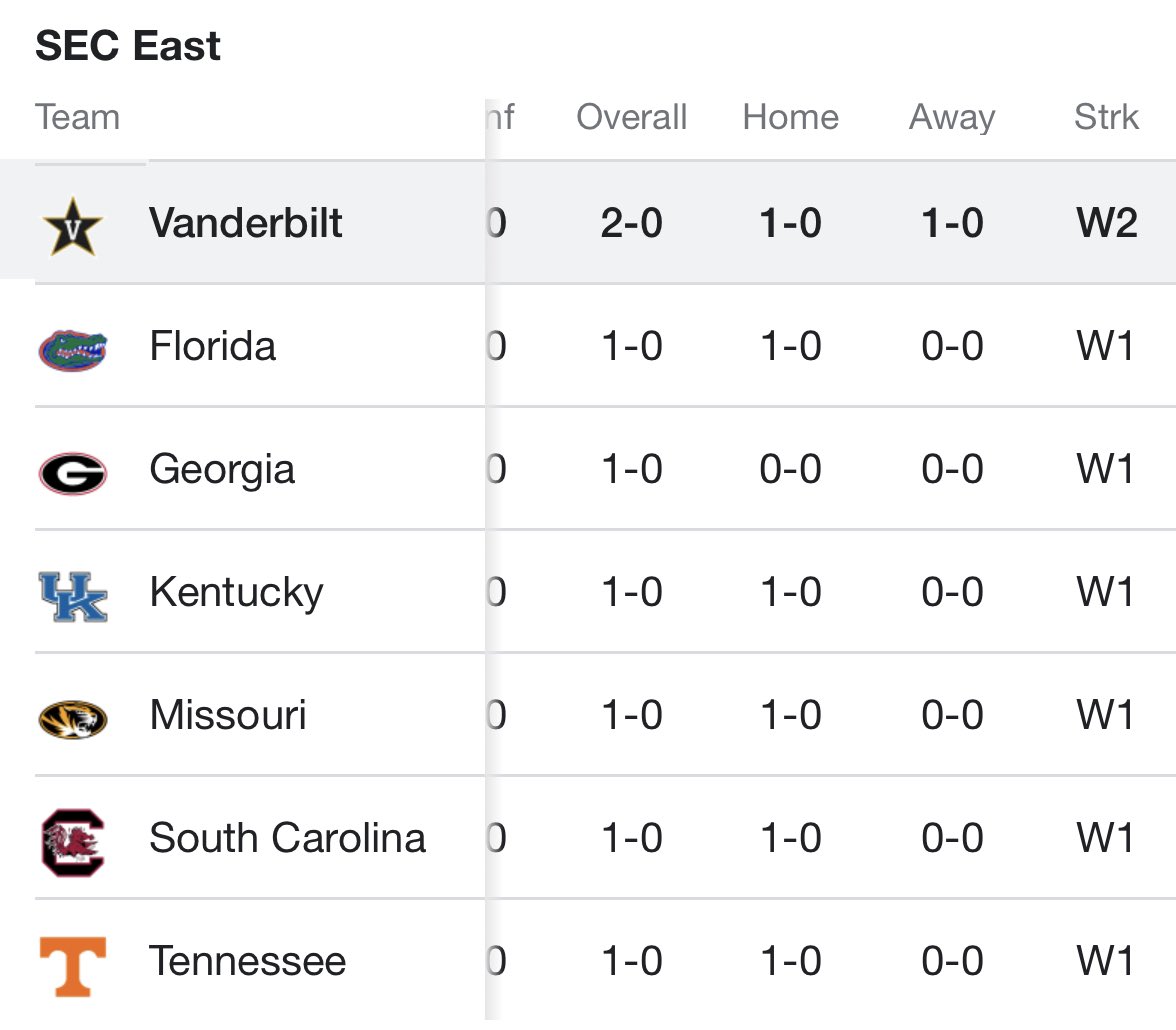 jacksrail's tweet photo. Don’t forget that Vandy is top of the SEC East/SEC and has scored the most points in the SEC this season.
#Str8Facts 🤷♂️ https://t.co/Au7yuQDCV5