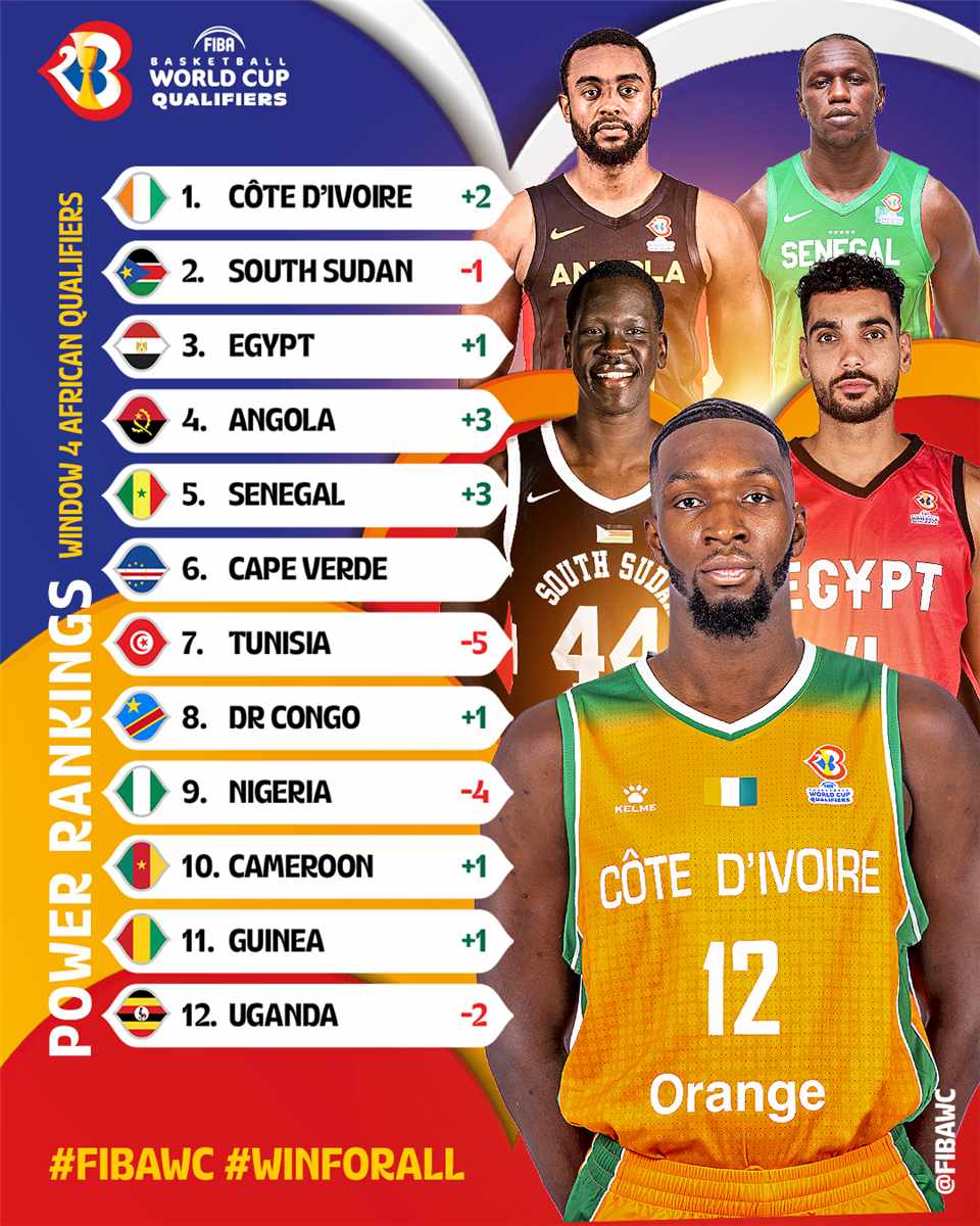 fibb_ci's tweet photo. La Côte d'Ivoire en tête du classement africain des éliminatoires de la Coupe du Monde 2023 après 9 matches. Bravo aux Eléphants et à tous pour le soutien sans faille.
#WinForAll #WinForCotedIvoire 🎊🤩🧡🇨🇮🇨🇮 https://t.co/k5GNZg7XGm