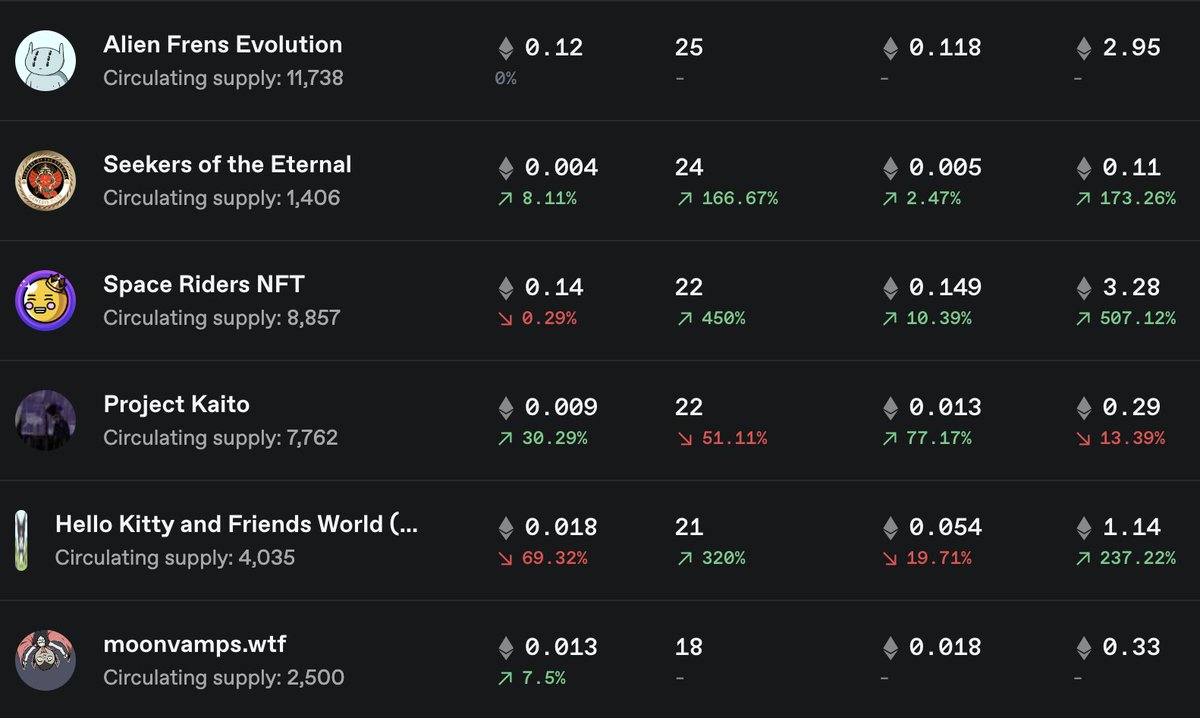 You really don't see too many projects that are over 6 months old with charts looking this bullish. <a href="/SpaceRiders_NFT/">Space Riders</a> currently trending on <a href="/icy_tools/">icy.tools - NFT Tracking & Alerts</a>, I'd highly recommend you check things out before you're priced out of this one.