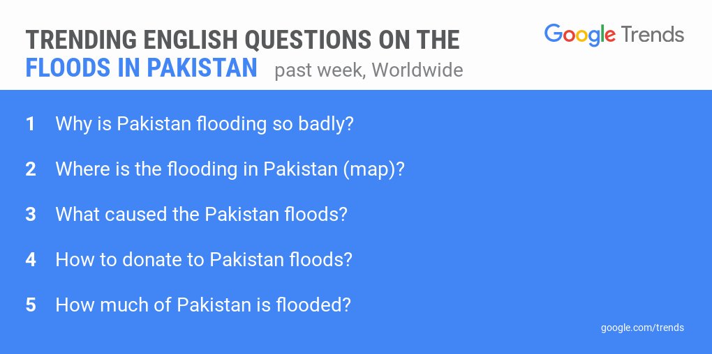 Pakistan continues to deal with devastating floods that were cause by record-breaking rains and melting glaciers. People have been using Search to understand more about the floods and how to help.