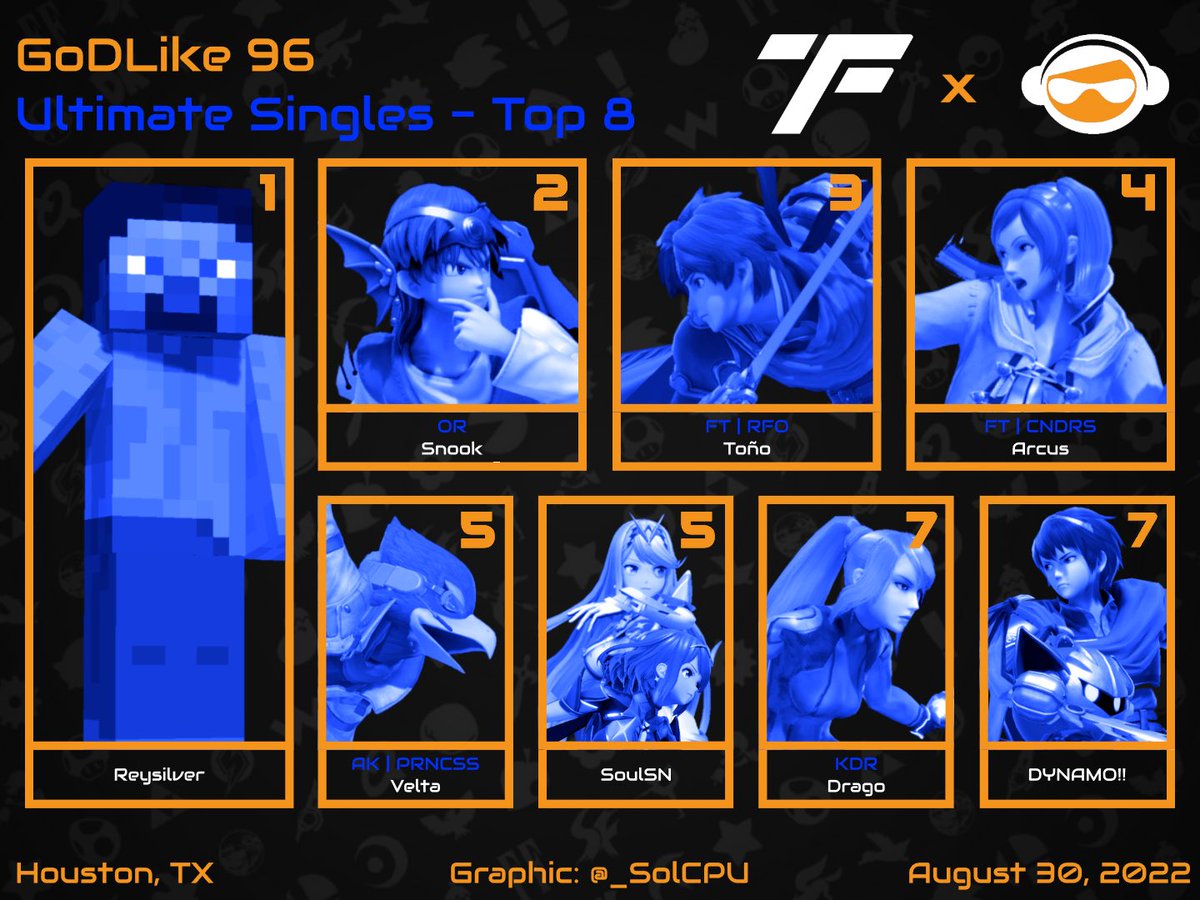 FirstTakeGG's tweet photo. Top 8 from GoDLike 96! #GoDLikeGrindset
π₯: @Reysilver6
π₯: @Sire_Snook
π₯: @Josey_Joestar π
4th: Arcus π
5th: @VeltaTX
5th: @SoulSeiya
7th: Drago
7th: DYNAMO!!
@playgameofdream https://t.co/MUc6E8I0JO