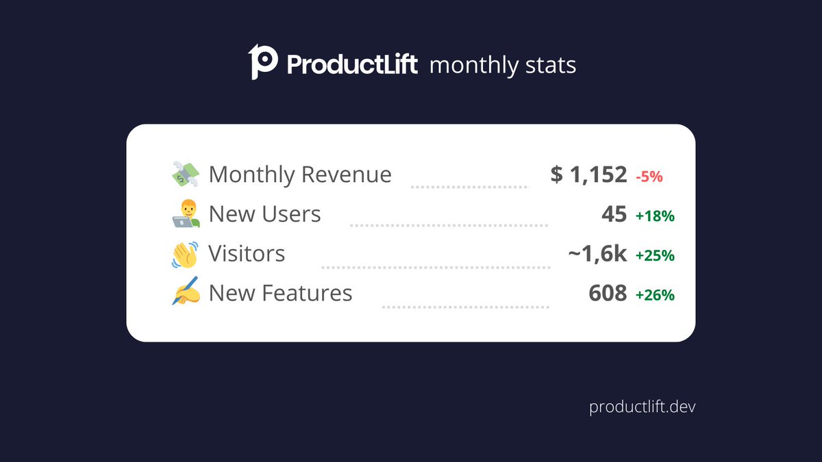 R_ubenBuijs's tweet image. 20% more signups 🙌

Sharing August 2022 monthly stats 📊 for productlift.dev
#indiehacker #buildinpublic #makersneakpeek