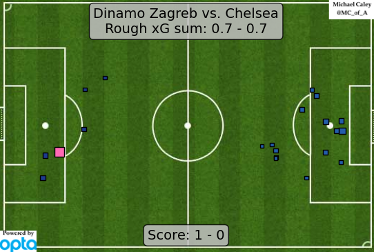 Caley_graphics's tweet photo. xG map for Dinamo Zagreb - Chelsea

zero point seven https://t.co/wr8psb6p8v