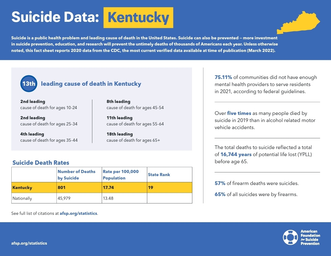 Suicide is the 2nd leading cause of death in adolescents and young adults in Kentucky. In order to change this statistic, we must be willing to have hard conversations. If you or someone you know is struggling, please call 988 or visit 988lifeline.org