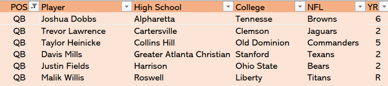 ghsf-daily-on-twitter-randon-fact-of-the-day-six-former-georgia-high