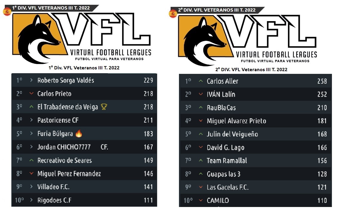 VeigaVirtual's tweet photo. Clasificación JORNADA 4.
@AalcuadradoA2 @futmondo @cronicafantasy @GuruBiwenger @BigBataFantasy @comunioES
 @FutmondoLaLiga @jornadaFutmondo @FutmondoUCL @TotalFantasy https://t.co/nAwD3NPE3n