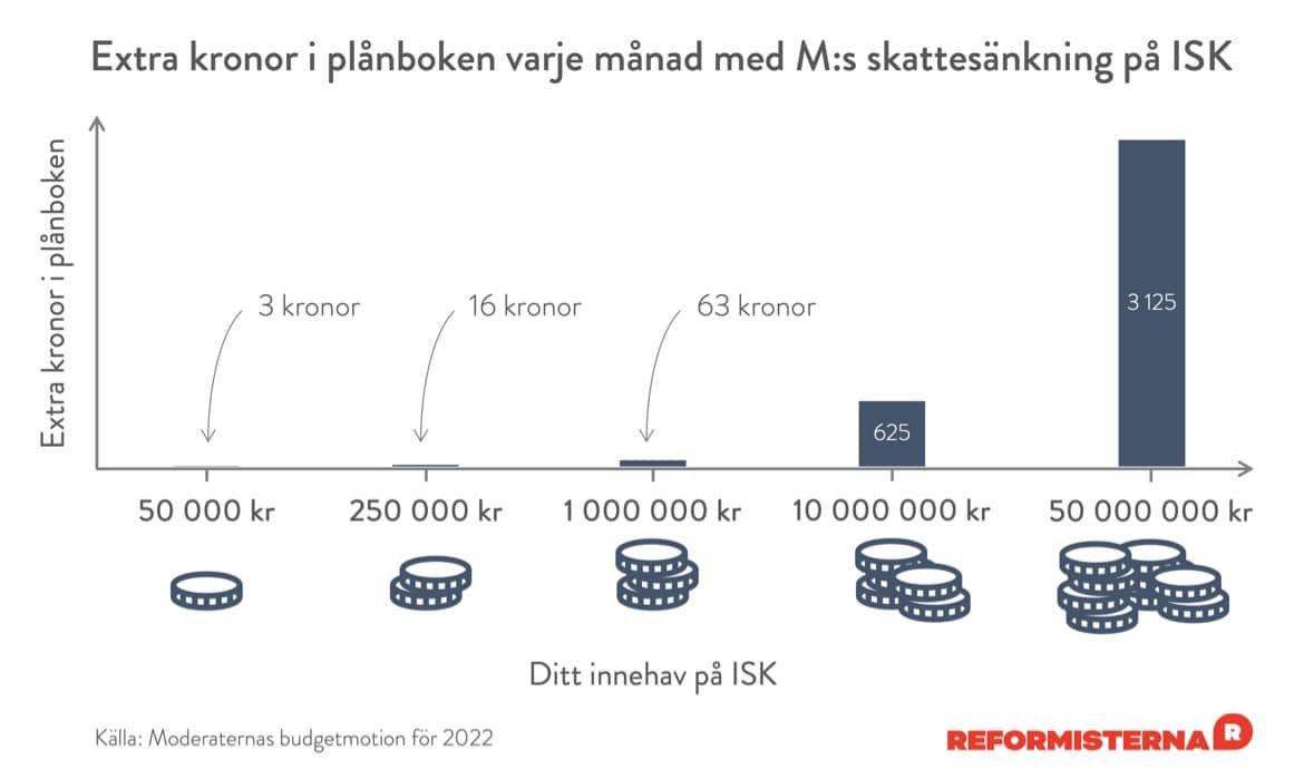 Reformisterna1's tweet photo. Moderaterna säger i TV4 att man vill hjälpa unga att köpa sin första bostad genom sänkt skatt på ISK. Alla unga med 50 miljoner på banken kan pusta ut. De med en vanlig handpenning på kontot får dock knappt tjugolappen i månaden 👎 https://t.co/w46LQjs57L
